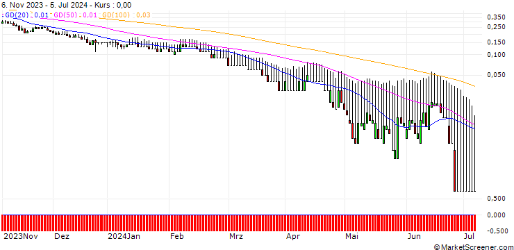Chart DZ BANK/PUT/DEUTSCHE BANK/7.2/1/20.09.24