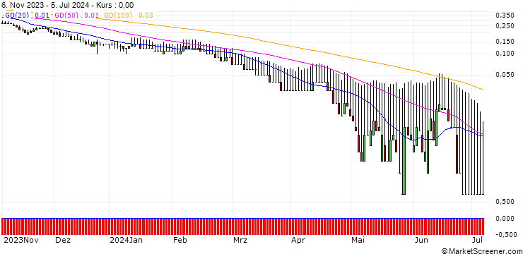 Chart DZ BANK/PUT/DEUTSCHE BANK/7/1/20.09.24