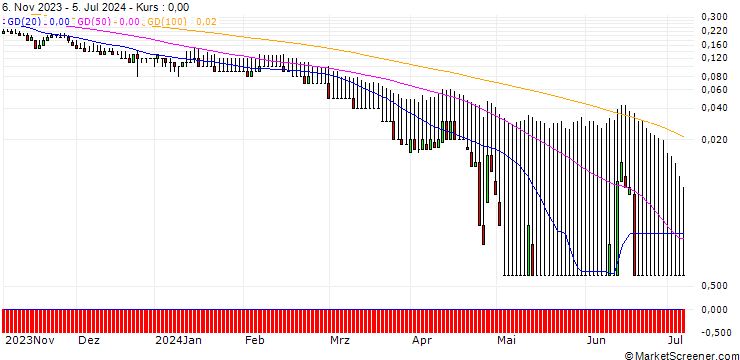 Chart DZ BANK/PUT/DEUTSCHE BANK/6.4/1/20.09.24