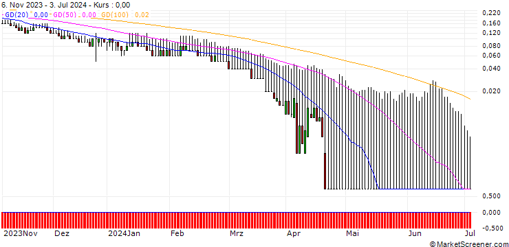 Chart DZ BANK/PUT/DEUTSCHE BANK/5.6/1/20.09.24