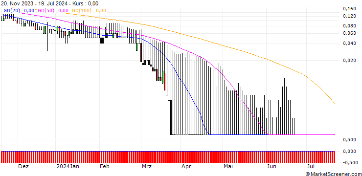Chart DZ BANK/PUT/DEUTSCHE BANK/5/1/20.09.24
