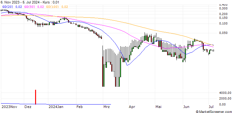 Chart DZ BANK/PUT/DAIMLER TRUCK HOLDING/28/0.1/20.09.24