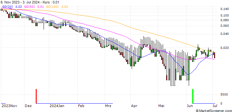 Chart DZ BANK/PUT/BMW/60/0.1/20.09.24