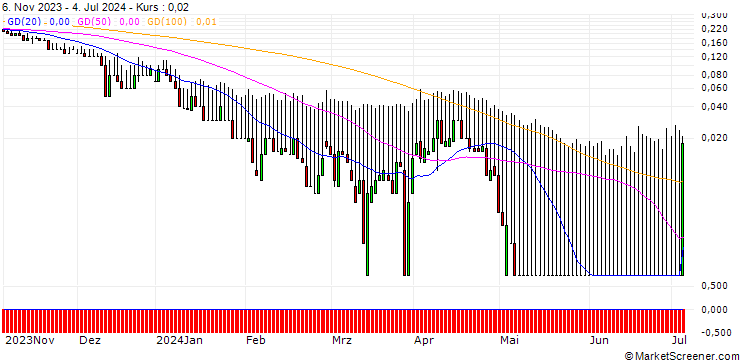 Chart DZ BANK/PUT/BEIERSDORF/100/0.1/20.09.24