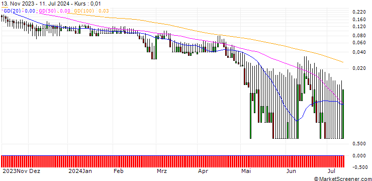 Chart DZ BANK/PUT/ALLIANZ/150/0.1/20.09.24
