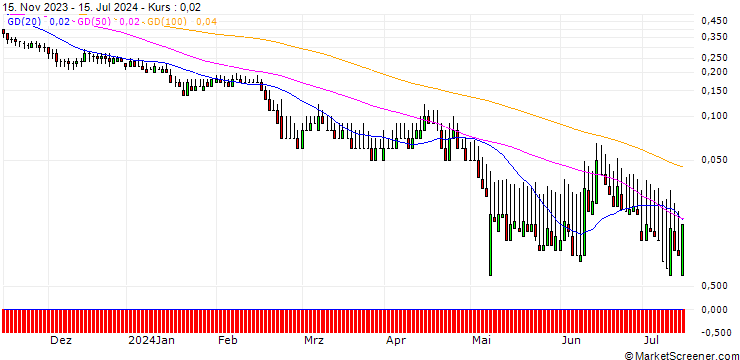 Chart DZ BANK/PUT/ALLIANZ/180/0.1/20.09.24