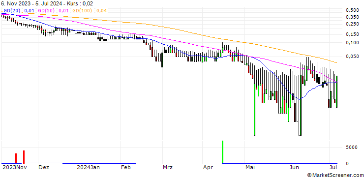Chart DZ BANK/PUT/ALLIANZ/170/0.1/20.09.24