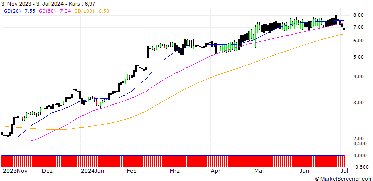 Chart SG/CALL/TEXAS ROADHOUSE/90/0.1/17.01.25