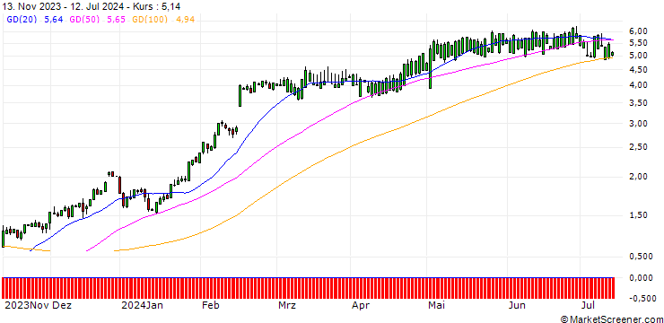 Chart SG/CALL/TEXAS ROADHOUSE/110/0.1/20.12.24