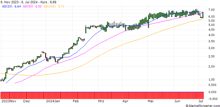 Chart SG/CALL/TEXAS ROADHOUSE/100/0.1/17.01.25