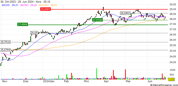 Chart Strive 1000 Value ETF - USD