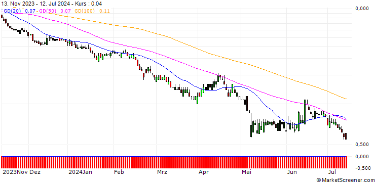 Chart SG/PUT/ALLIANZ/200/0.1/20.09.24