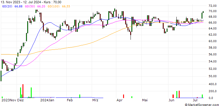 Chart Cohen & Steers, Inc.