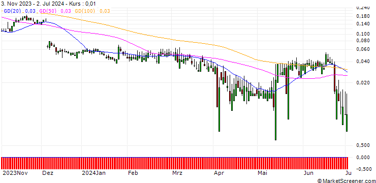 Chart SG/CALL/MERCK/240/0.1/20.09.24