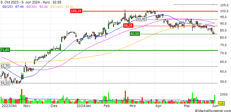 Chart MINI FUTURE LONG - TREX CO.