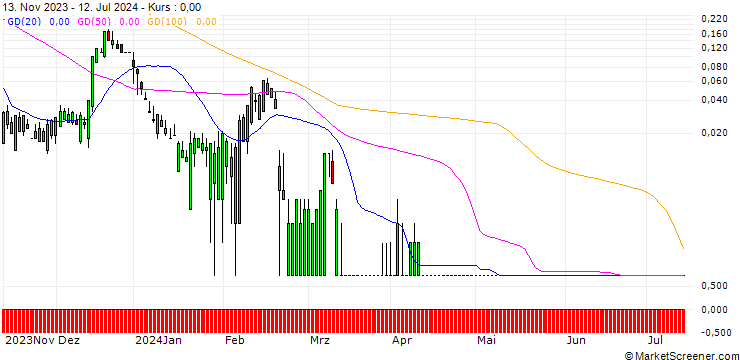 Chart SG/CALL/SOLAREDGE TECH/340/0.1/20.09.24