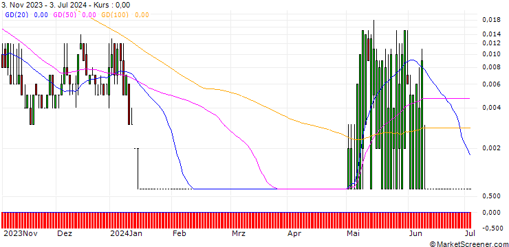 Chart SG/CALL/NEXTERA ENERGY/110/0.1/20.09.24