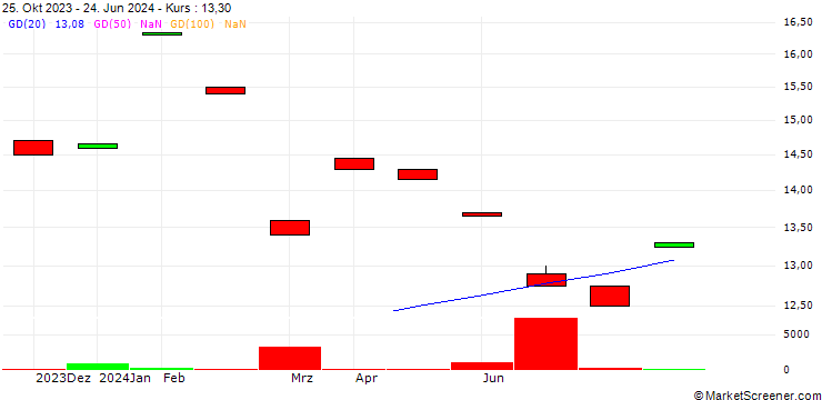 Chart Petrobras