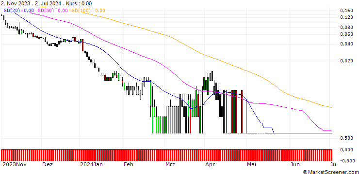 Chart SG/CALL/APA CORP./64/0.1/20.09.24