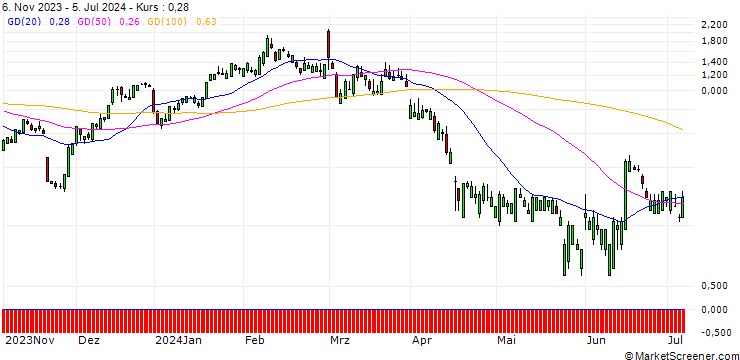 Chart SG/CALL/AUTODESK/300/0.1/20.09.24