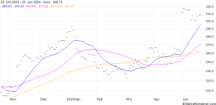 Chart MARKS & SPENCER GROUP (MQ6) - ELA/C3
