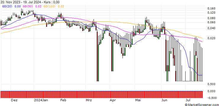 Chart DZ BANK/CALL/VONOVIA SE/35/0.1/20.09.24