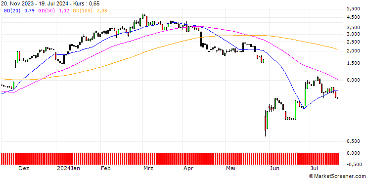 Chart HSBC/CALL/SALESFORCE/300/0.1/18.12.24
