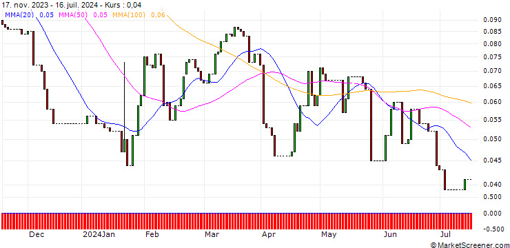 Chart HSBC/CALL/PROCTER & GAMBLE/200/0.1/15.01.25