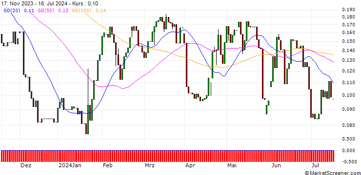 Chart HSBC/CALL/PROCTER & GAMBLE/190/0.1/15.01.25