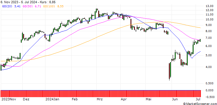 Chart SG/CALL/SALESFORCE/190/0.1/20.09.24