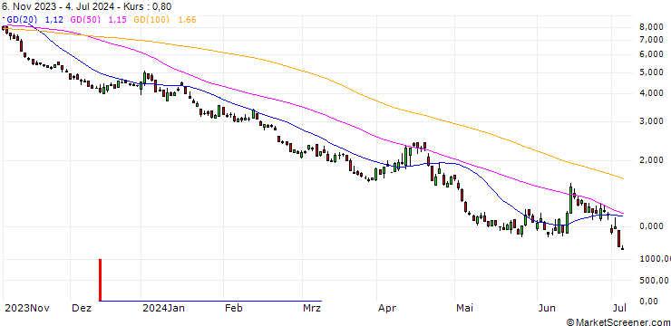 Chart SG/PUT/DAX/15100/0.01/20.12.24