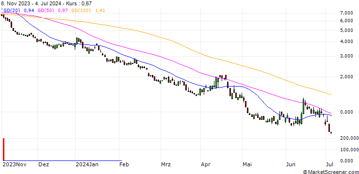 Chart SG/PUT/DAX/14700/0.01/20.12.24