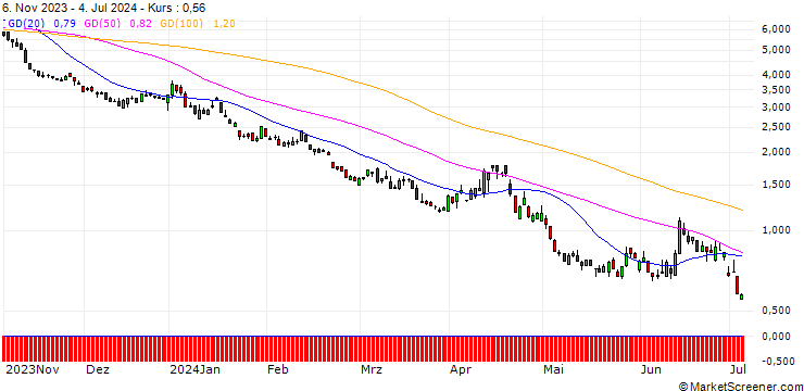 Chart SG/PUT/DAX/14300/0.01/20.12.24