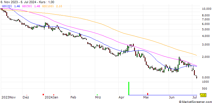 Chart SG/PUT/DAX/15700/0.01/20.12.24