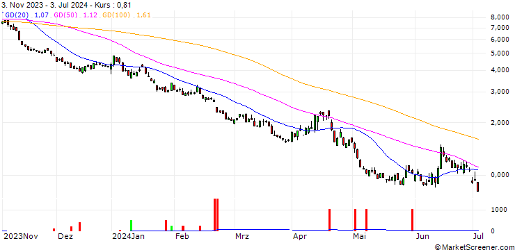Chart SG/PUT/DAX/15000/0.01/20.12.24
