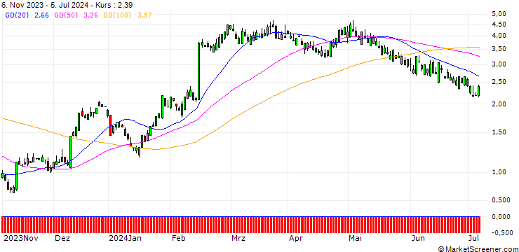 Chart SG/CALL/SHAKE SHACK A/62/0.1/20.09.24