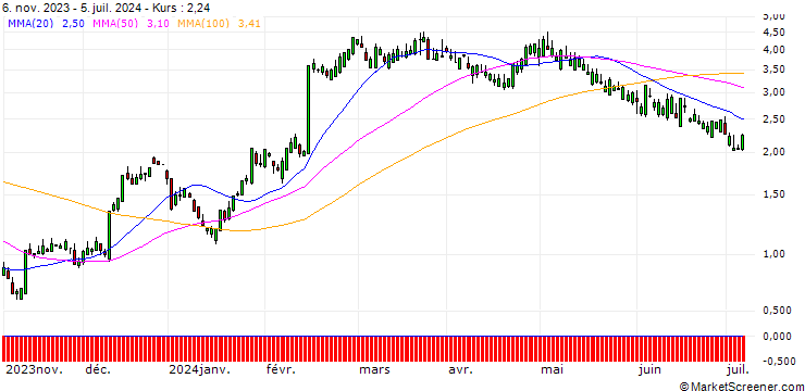 Chart SG/CALL/SHAKE SHACK A/64/0.1/20.09.24