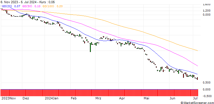 Chart MORGAN STANLEY PLC/PUT/BERKSHIRE HATHAWAY `B`/325/0.1/20.09.24