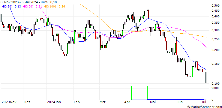 Chart HSBC/CALL/CHEVRON CORP/190/0.1/15.01.25