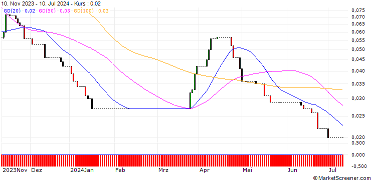 Chart HSBC/CALL/ZALANDO/50/0.1/18.12.24