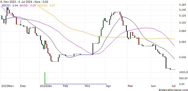 Chart HSBC/CALL/ZALANDO/40/0.1/18.12.24