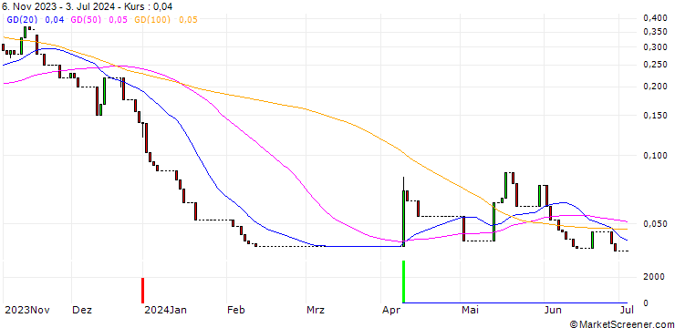 Chart HSBC/CALL/AURUBIS/110/0.1/18.12.24