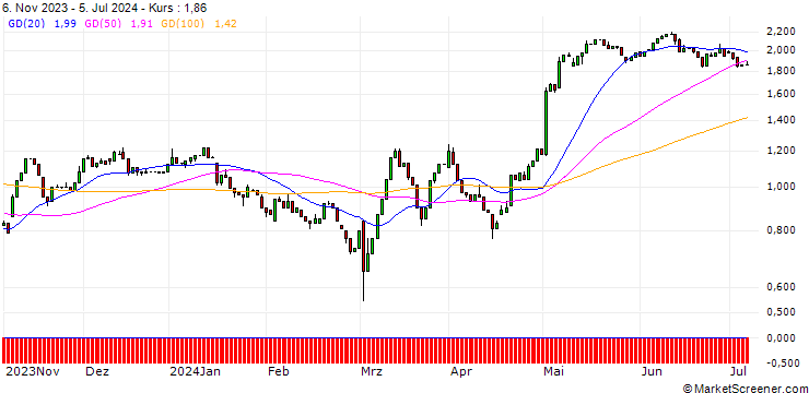 Chart HSBC/CALL/HENKEL AG VZ/65/0.1/18.12.24