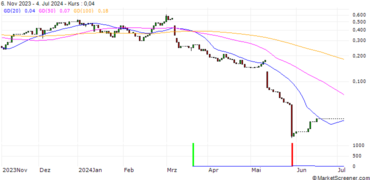 Chart HSBC/CALL/BRENNTAG/90/0.1/18.12.24