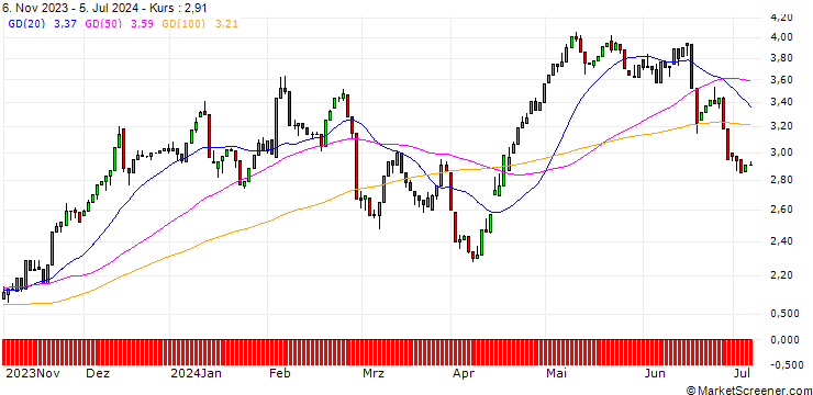 Chart HSBC/CALL/BEIERSDORF/110/0.1/18.12.24