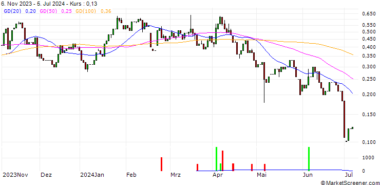 Chart HSBC/CALL/BECHTLE/50/0.1/18.12.24