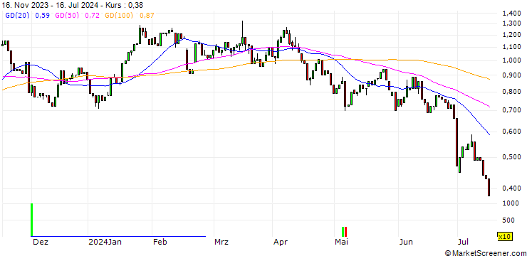 Chart HSBC/CALL/BECHTLE/40/0.1/18.12.24