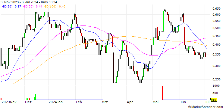 Chart HSBC/CALL/VONOVIA SE/25/0.1/18.12.24
