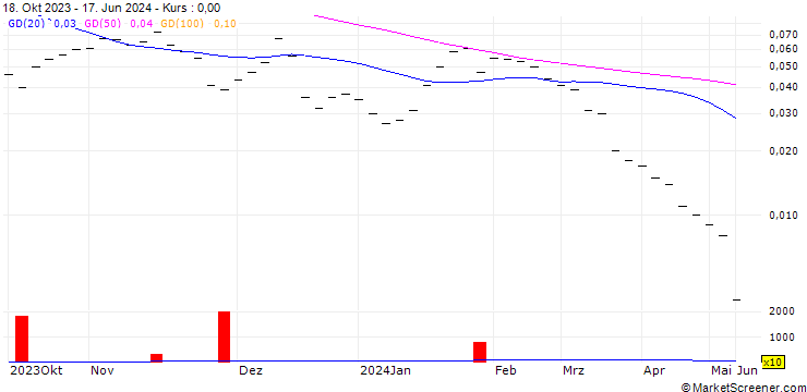 Chart UBS/CALL/MEYER BURGER TECHNOLOGY/0.5/2/20.12.24