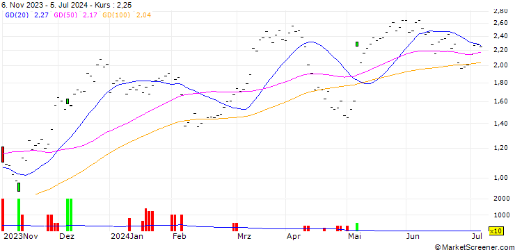 Chart UBS/CALL/UBS/21/0.3333/20.12.24